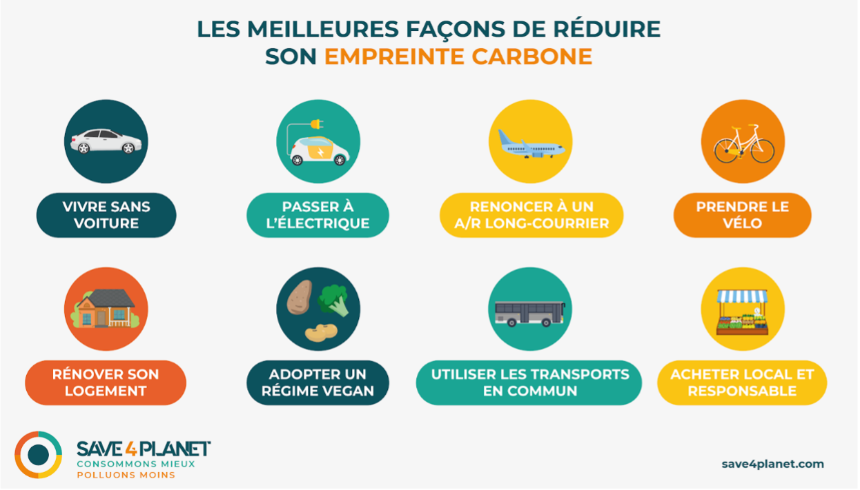 Les meilleures façons de réduire son empreinte carbone. Vivre sans voiture. Passer à l’électrique. Renoncer à un A/R long courrier. Prendre le vélo. Rénover son logement. Adopter un régime vegan. Utiliser les transports en commun. Acheter local et responsable. Save4planet. Consommons mieux polluons moins. Save4planet.com 